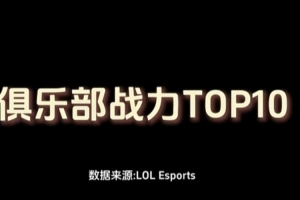 LOL官媒晒俱乐部战力TOP10：GEN第一HLE第二，AL T1并列第三
